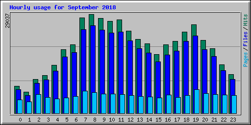 Hourly usage for September 2018