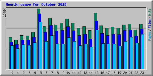 Hourly usage for October 2018