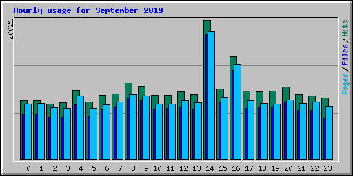 Hourly usage for September 2019