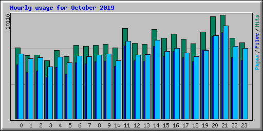 Hourly usage for October 2019