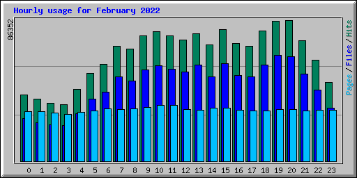 Hourly usage for February 2022