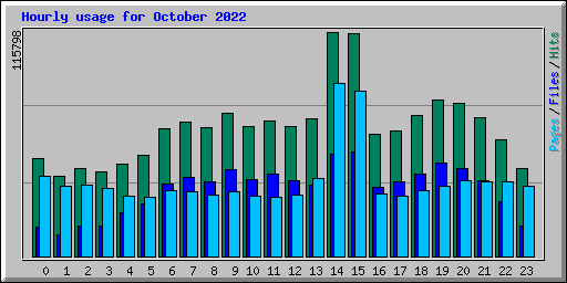 Hourly usage for October 2022