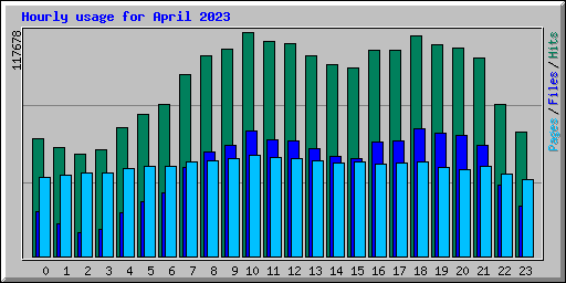 Hourly usage for April 2023