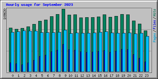 Hourly usage for September 2023