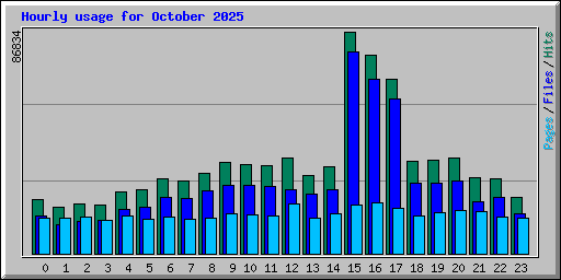 Hourly usage for October 2025