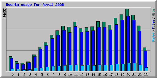 Hourly usage for April 2026