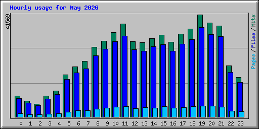 Hourly usage for May 2026