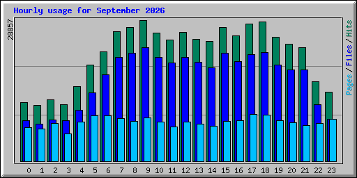 Hourly usage for September 2026