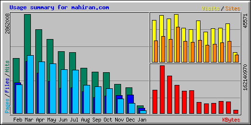 Usage summary for mahiran.com